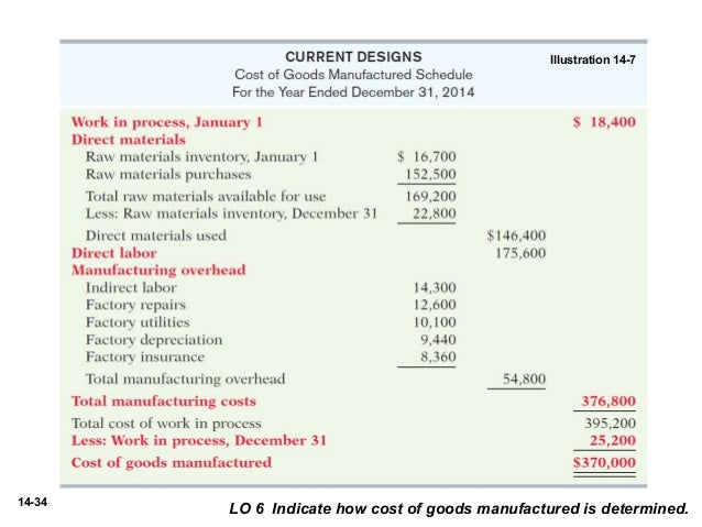 schedule of cost of goods manufactured