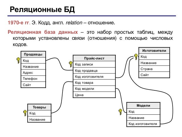 Структура отношений в реляционной базе данных Структура отношений в реляционной базе данных