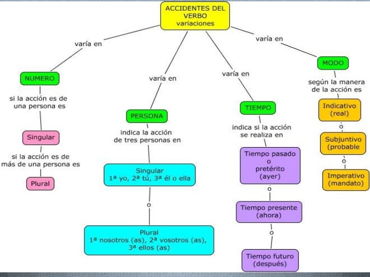 Accidentes del verbo