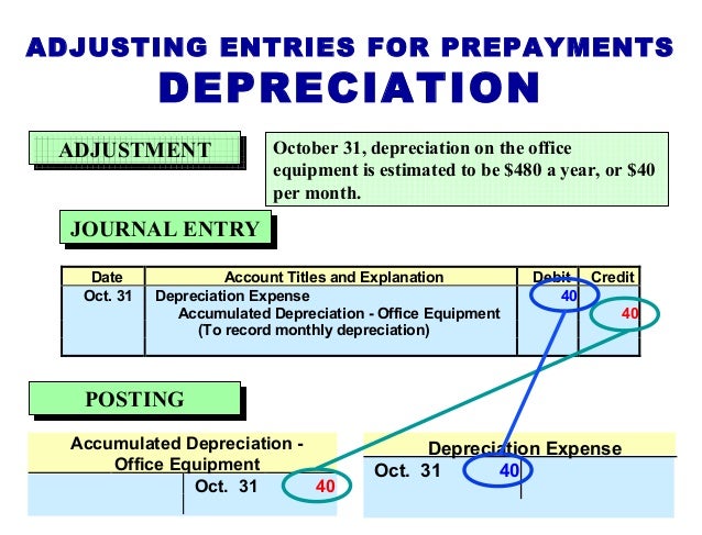 introduction to accounting ch03 depreciation office equipment
