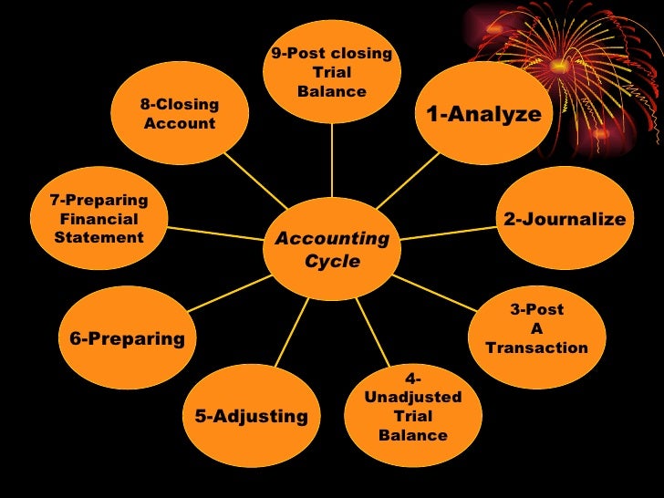 the nine steps of accounting cycle The nine steps of accounting cycle checkpoint step 1 in the accounting process is to analyze the transactions this would include revenue, expenses, etc, anything. the nine steps of accounting cycle The nine steps of accounting cycle checkpoint step 1 in the accounting process is to analyze the transactions this would include revenue, expenses, etc, anything.