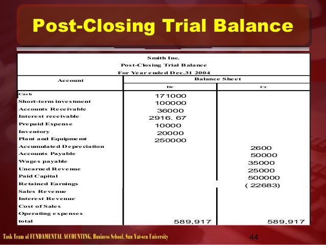 Post closing trial balance accounts