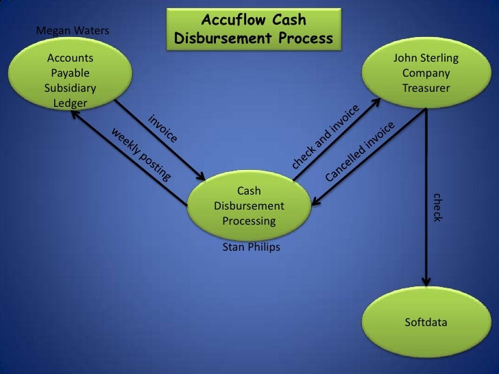 Accuflow cash disbursement process