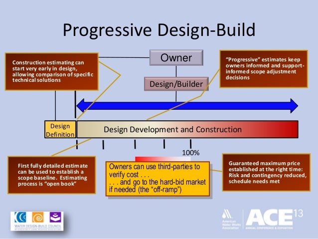Progressive Design Build Contract Progressive Design Build Contract
