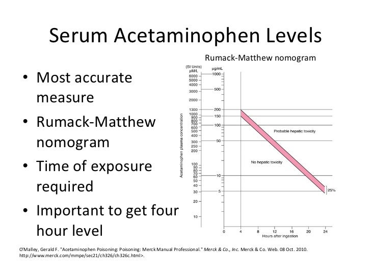 Acetaminophen (APAP) Toxicity Clinical Cases, Diagnosis, Pathology,