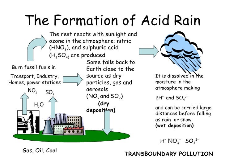 Acid Rain