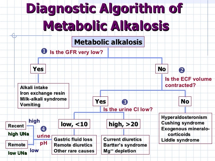 Diamox Dose Metabolic Alkalosis