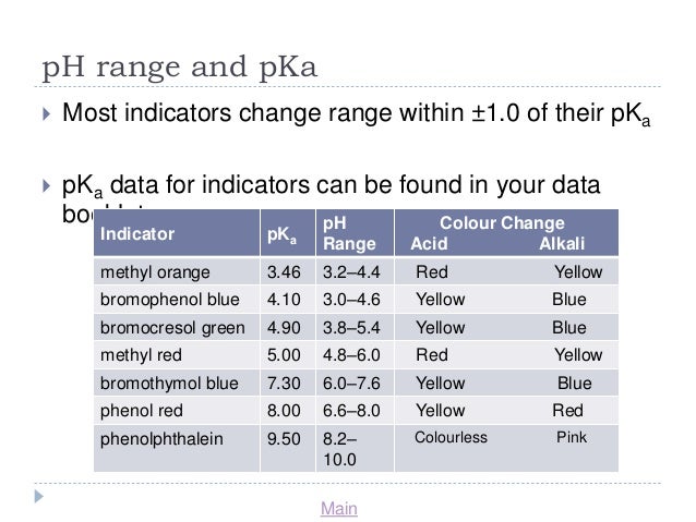 acids and bses acid alkali colour chart