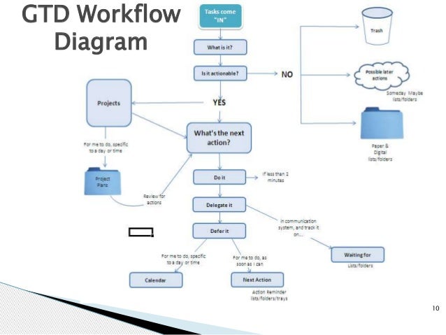 david allen gtd workflow map personal productivity an introduction to the gtd method david allen gtd workflow map personal productivity an introduction to the gtd method