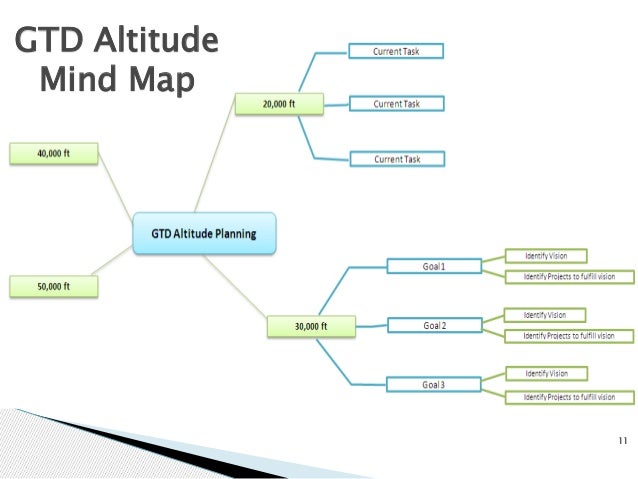 david allen gtd workflow map personal productivity an introduction to the gtd method david allen gtd workflow map personal productivity an introduction to the gtd method