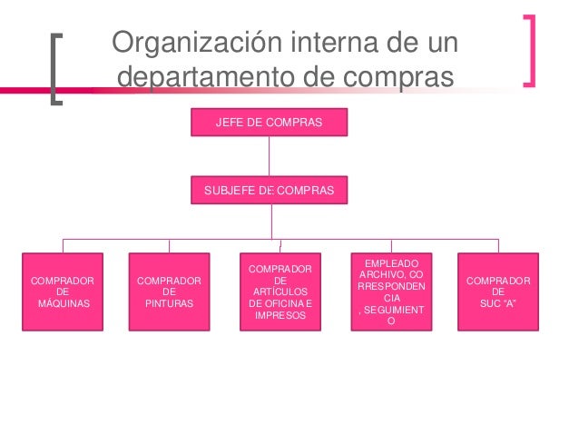 Actividades Del Departamento De Compras En Una Empresa es.slideshare.net