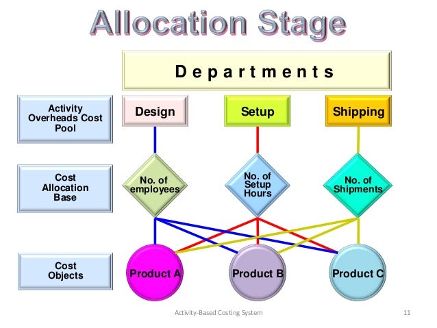 design of an activity based costing Activity based costing-final exam 10 questions because a cost study has revealed significant amounts of overhead cost related to setup activity and design activity. design of an activity based costing Activity based costing-final exam 10 questions because a cost study has revealed significant amounts of overhead cost related to setup activity and design activity.