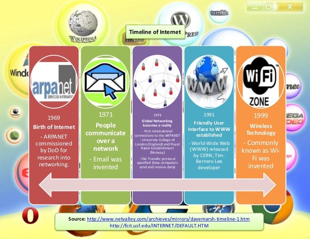 Short Timeline History of Internet