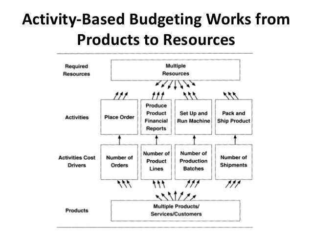activity based costing and the theory Abstract, this research aims to extend the understanding of contingency theory and the factors influencing activity-based costing (abc) and. activity based costing and the theory Abstract, this research aims to extend the understanding of contingency theory and the factors influencing activity-based costing (abc) and.