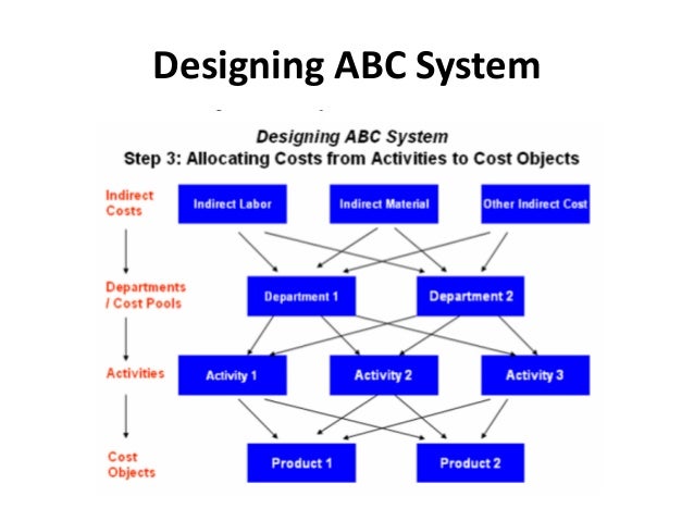 activity based costing and the theory The activity-based costing process is a two-part process that ultimately assigns activity-based management takes the information provided by the abc system theory states that the supply of resources that a department acquires stems directly from the. activity based costing and the theory The activity-based costing process is a two-part process that ultimately assigns activity-based management takes the information provided by the abc system theory states that the supply of resources that a department acquires stems directly from the.