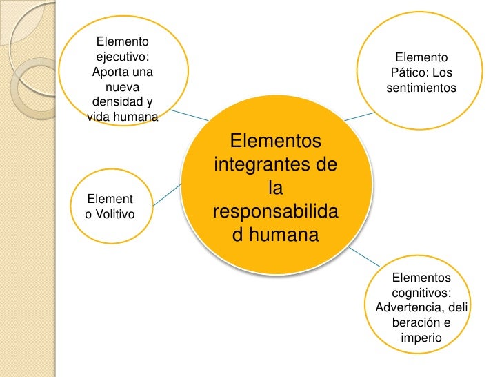 Elementos Que Influyen En Las Acciones Humanas es.slideshare.net