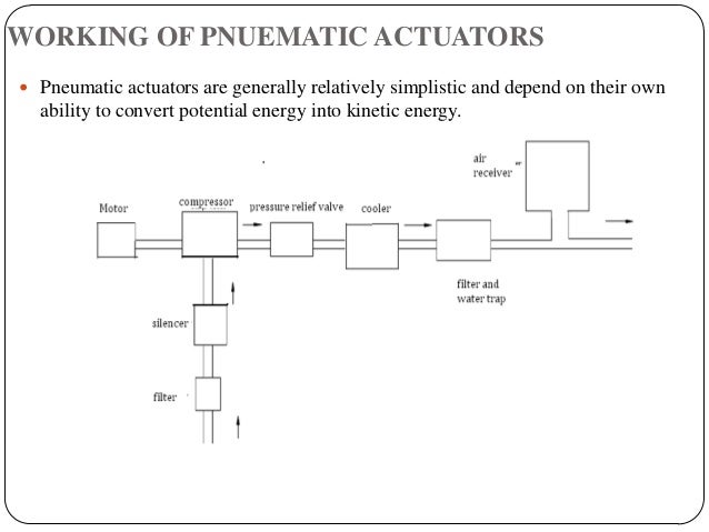Actuator Works Working of Pnuematic Actuators
