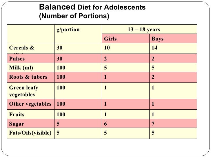 Health Diet For Teenagers