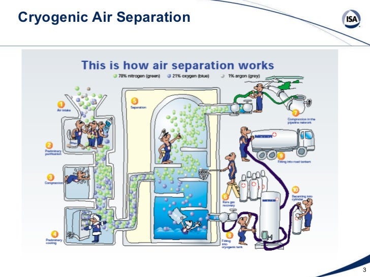 Real Time Optimization of Air Separation Plants