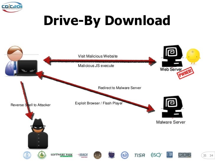 Advanced Malware Analysis