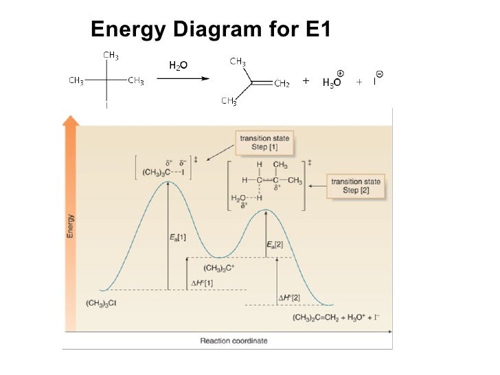sn1 energy diagram advanced organic chemistry sn1 energy diagram advanced organic chemistry