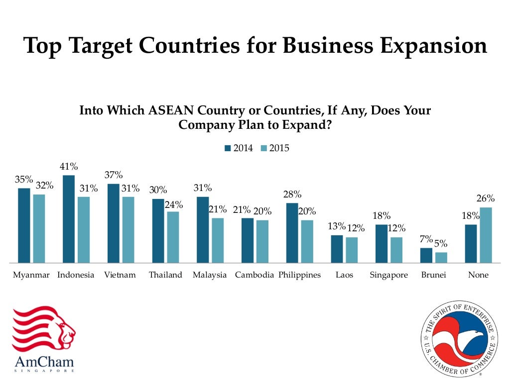 Top Target Countries for Business