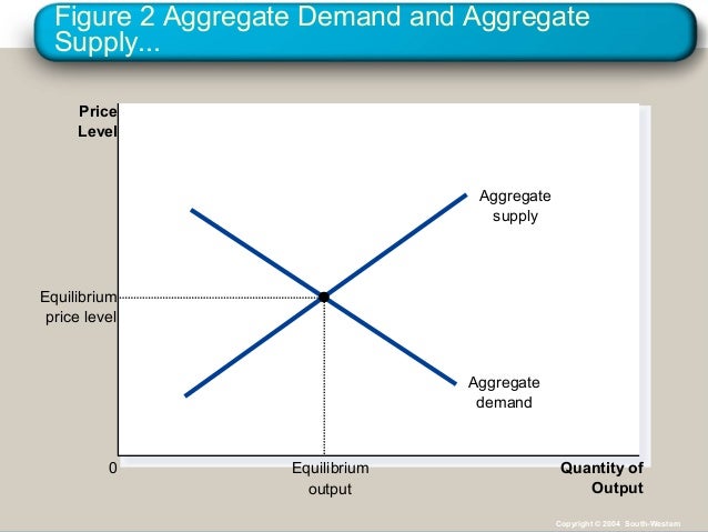 Aggregate demand and aggregate supply essay questions
