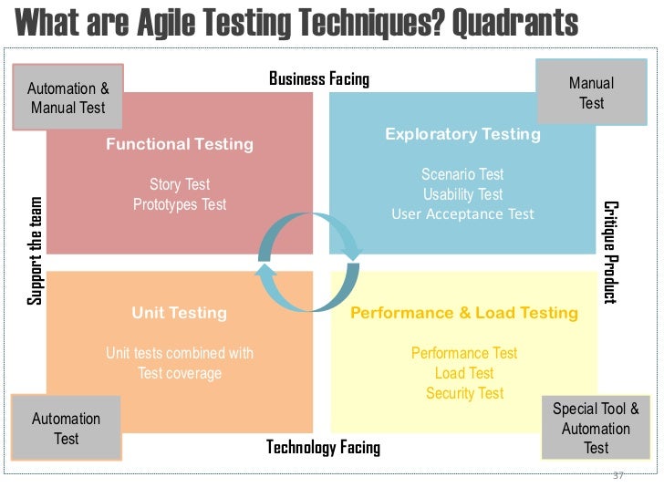testing using agile methodology Learn about agile and scrum here the scrum agile process has been known to produce higher productivity all agile methods, including scrum, emphasize teamwork many teams that use scrum also employ test-driven development and pair programming. testing using agile methodology Learn about agile and scrum here the scrum agile process has been known to produce higher productivity all agile methods, including scrum, emphasize teamwork many teams that use scrum also employ test-driven development and pair programming.