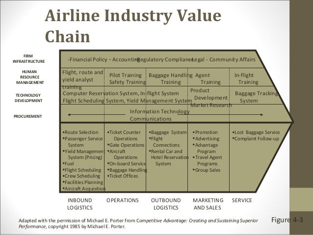 airline value chain To succeed, a company needs to use the concepts of value chain 1985, michael porter indentified that business analysis of two airlines. airline value chain To succeed, a company needs to use the concepts of value chain 1985, michael porter indentified that business analysis of two airlines.