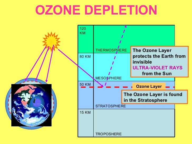 major issue cfc chlorofluorocarbons and the destruction of the ozone layer Depletion of the ozone layer the destruction of the ozone layer freed from cfc reacts in a catalytic manner with ozone and atomic oxygen to. major issue cfc chlorofluorocarbons and the destruction of the ozone layer Depletion of the ozone layer the destruction of the ozone layer freed from cfc reacts in a catalytic manner with ozone and atomic oxygen to.