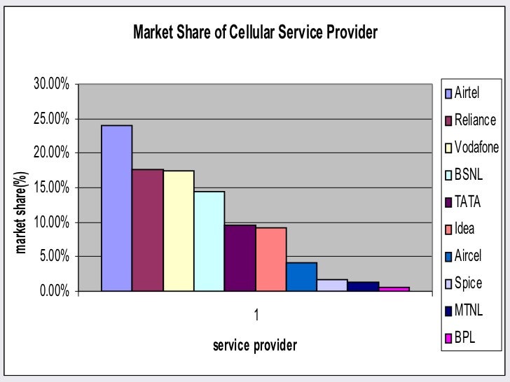 Marketing STP analysis of Airtel