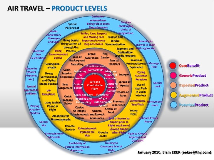 Air Travel Product Levels