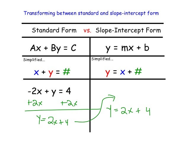 slope intercept form standard form
 Introduction To Linear Functions - Lessons - Tes Teach