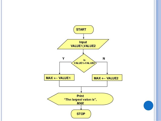 flowcharts and algorithms algorithm flowchart related keywords suggestions flowcharts and algorithms algorithm flowchart related keywords suggestions