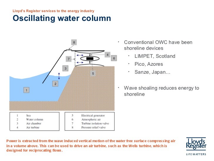 A simplified model for oscillating water column motion