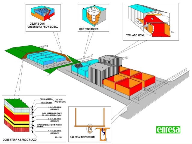Almacenamiento de residuos radiactivos - Impacto ambiental