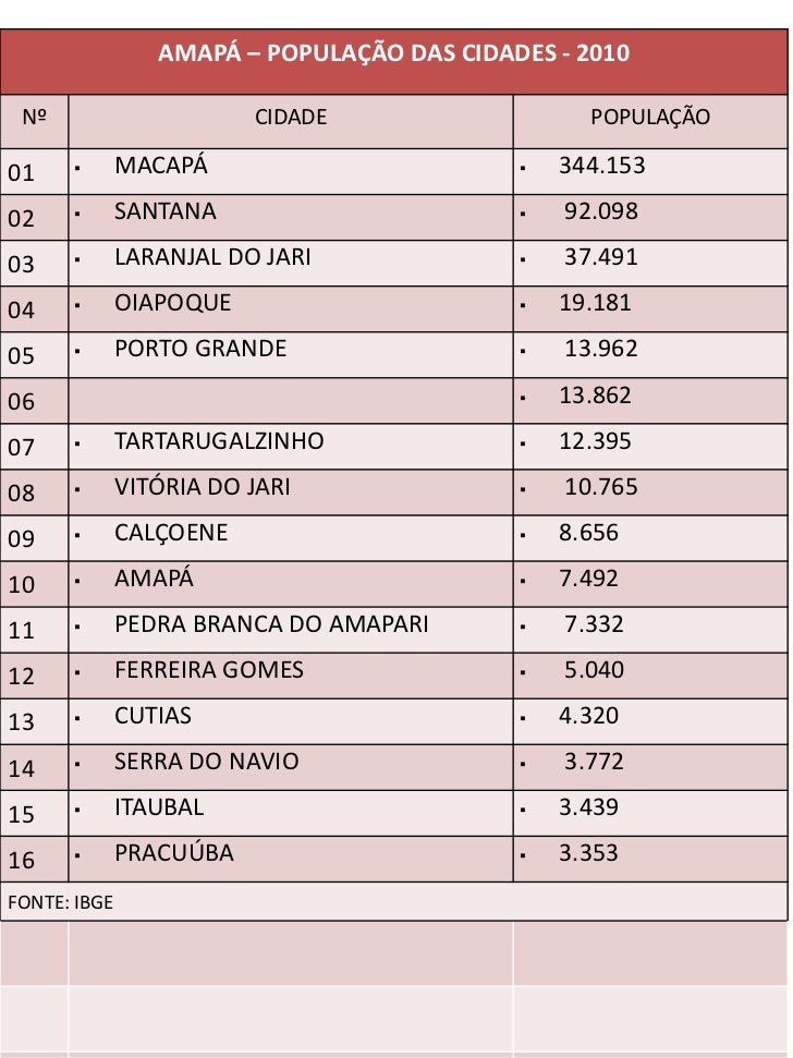Amapá população das cidades 2010
