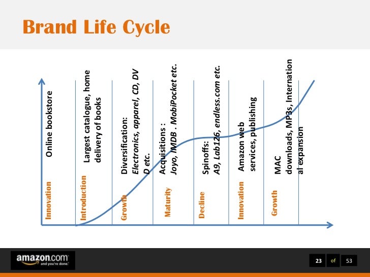 Amazon case study essays