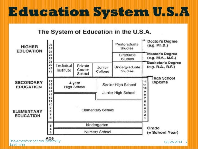 essay about american education system