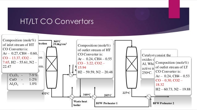HT/LT CO Convertors
Composition (mole%)
Process
of inlet gas from of HT Section
stream Reformer
CO Converter is:
Ar – 0.27...