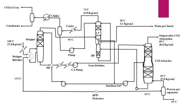 CO2 to Urea
72˚C
0.59 Kg/cm2
Chiller
Condensate
50˚C
5.1 Kg/cm2
Cooler
Flash gas/ Inerts
LP
Flash
160˚C
27.8 Kg/cm2...