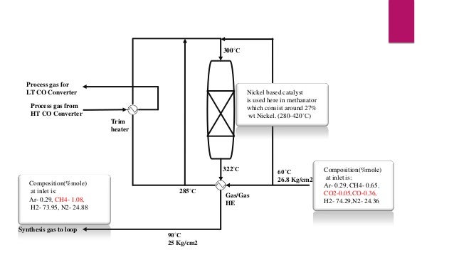 300˚C
Process gas for
LT CO Converter
Nickel based catalyst
Methanator
is used here in methanator
which consist around 2...