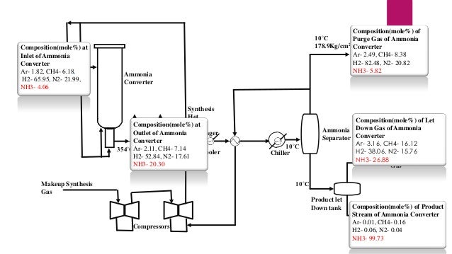 Composition(mole%) of
10˚C
Purge Gas of Ammonia
2
178.9Kg/cm Converter
Purge Gas
Ar- 2.49, CH4- 8.38
H2- 82.48, N2- 20.82
...