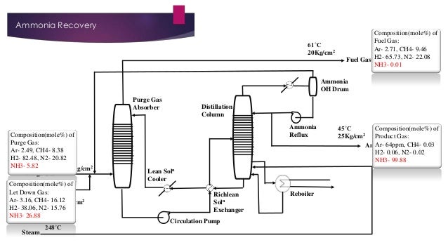 Ammonia Recovery
61˚C
20Kg/cm2
Composition(mole%) of
Fuel Gas:
Ar- 2.71, CH4- 9.46
Fuel Gas H2- 65.73, N2- 22.08
NH3- 0.0...