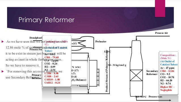 Primary Reformer
Process Air
Preheater
Product Stream of Primary Reformer
Desulphurized Gas
As we have seen that we ar...