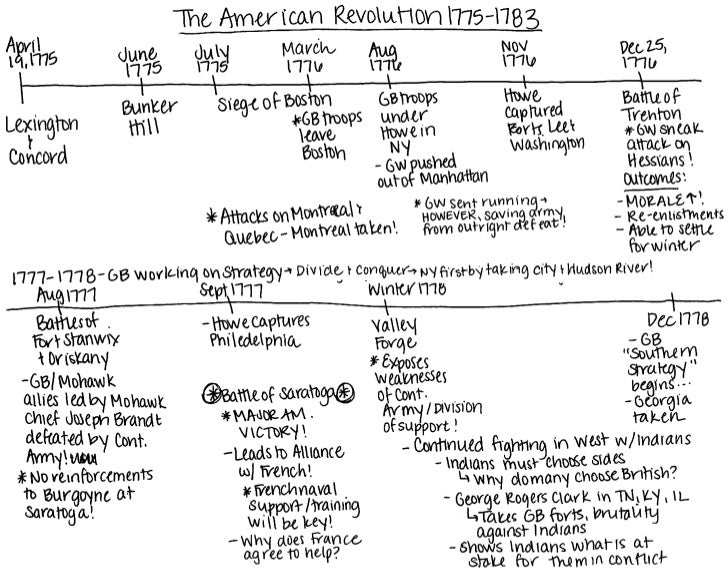 APUSH american revolution timeline part i
