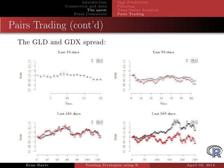 Testing trading strategies in r