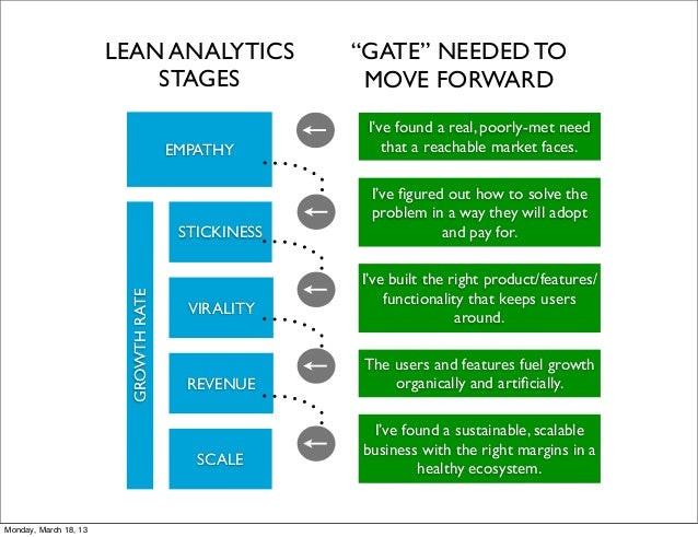 Lean Analytics Stages and Gates