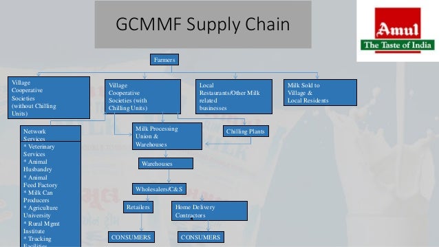 gujarat cooperative milk marketing federation ltd gujarat cooperative milk marketing federation ltd