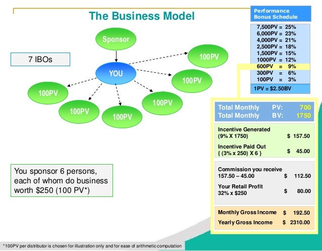 What Is Pv And Bv In Amway Amway Global Presentation